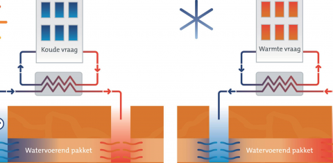 schematische weergave van werking bodemenergie